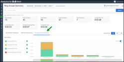 Ring Groups Summary dashboard showing the Average Time Comparison chart and related call duration metrics